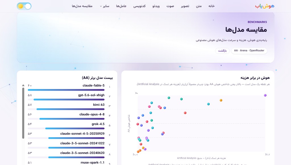 مقایسهٔ مدل‌های هوش مصنوعی بر اساس شاخص هوش، هزینه و سرعت