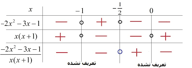 تعیین علامت و حل نامعادله